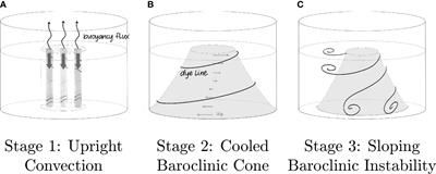 Low-cost table-top experiments for teaching multi-scale geophysical fluid dynamics